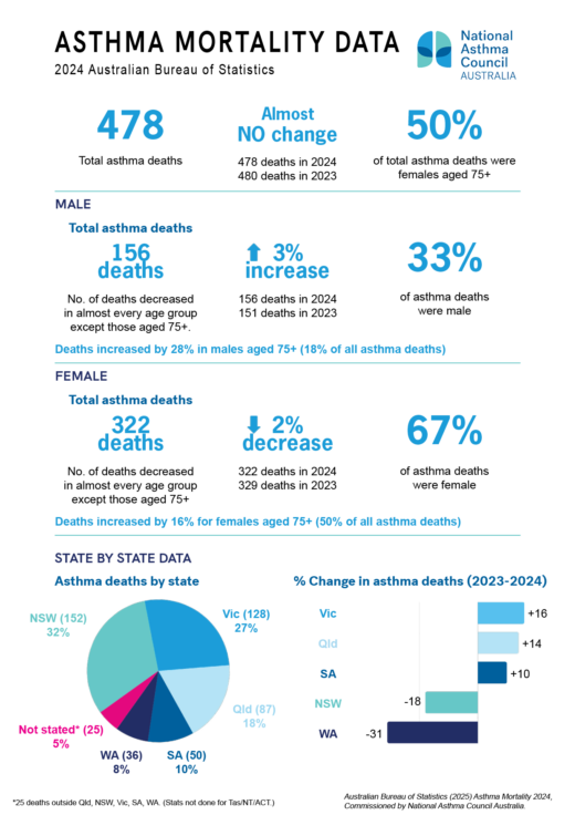 Abs Asthma Mortality Data 2024