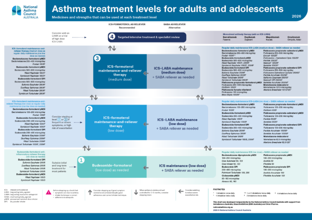 Asthma treatment levels for adults and adolescents