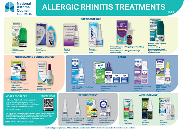 Allergic rhinitis treatments chart