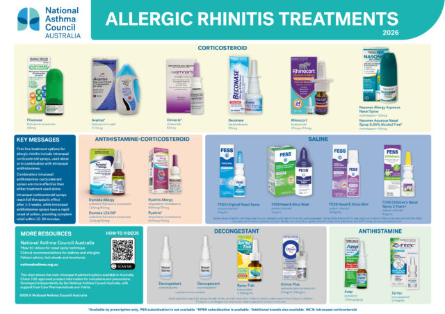 Allergic rhinitis treatments chart