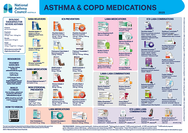 Asthma and COPD medications chart
