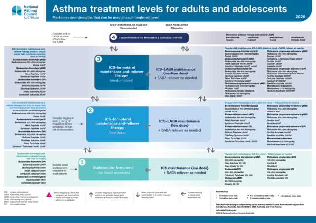 Asthma treatment levels for adults and adolescents chart