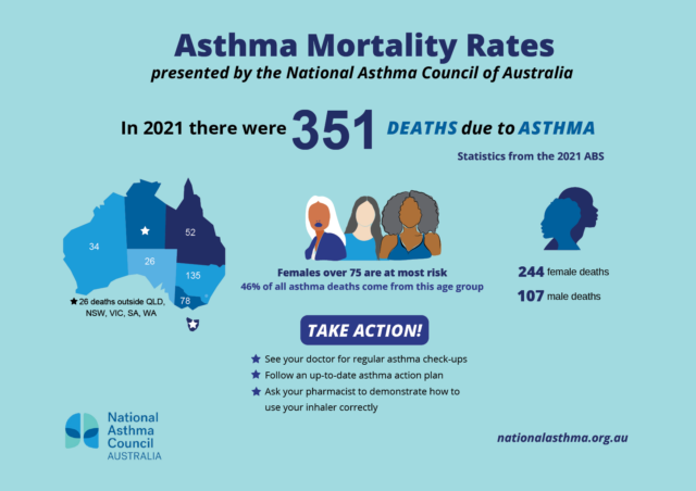 Asthma mortality 2021