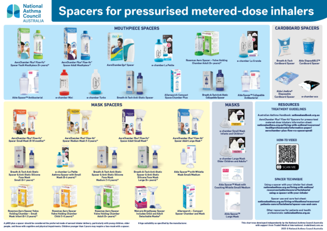 Spacers for pressurised metered-dose inhalers chart