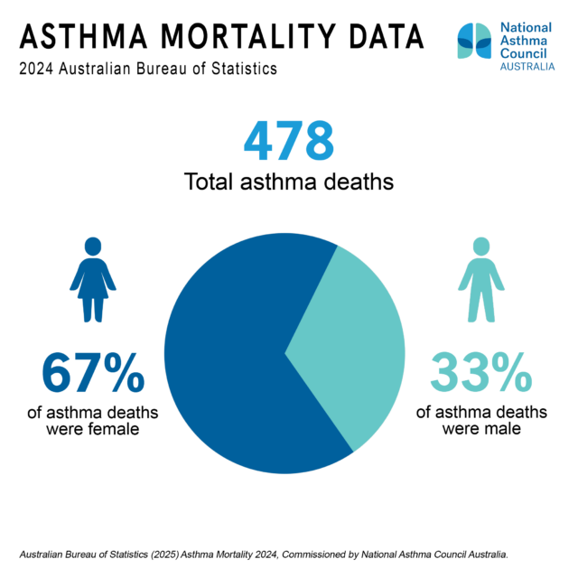 Hope for tackling stubborn asthma deaths with new guidelines