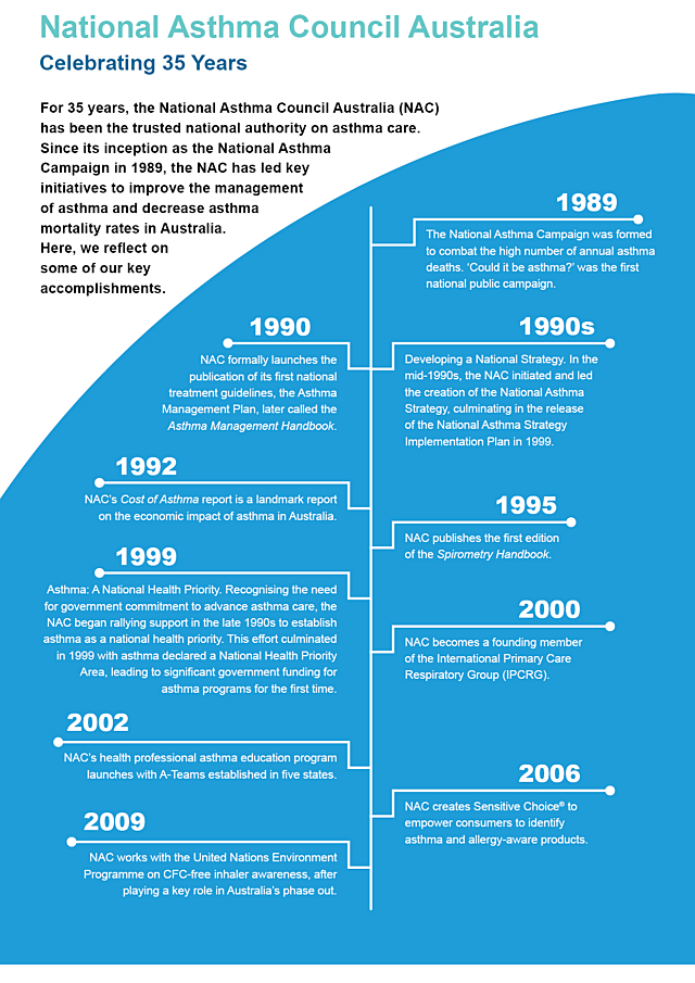 National Asthma Week 2025 - 35 years of leading the improvement of asthma care