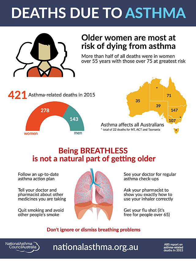 Asthma mortality 2015