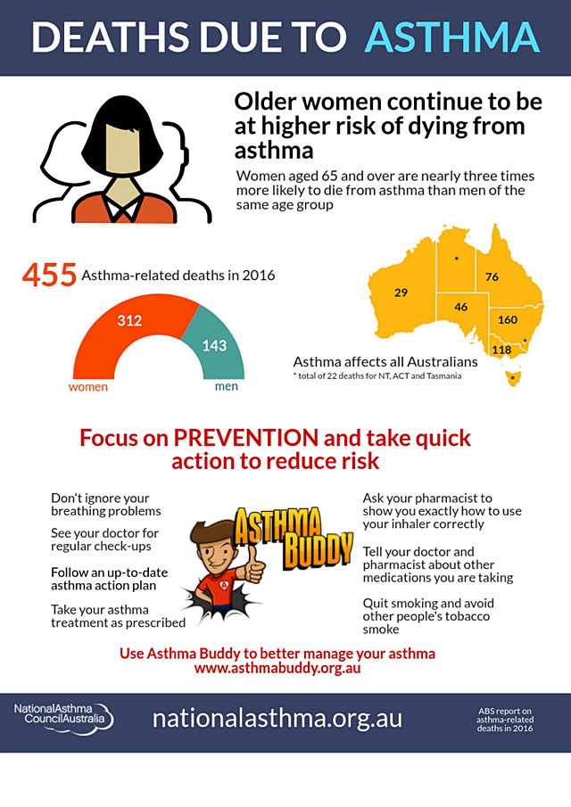 Asthma mortality 2016
