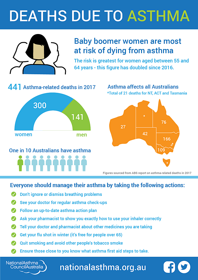Asthma mortality 2017