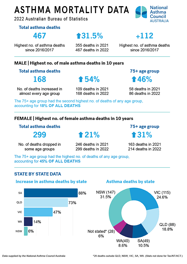 Asthma mortality 2022