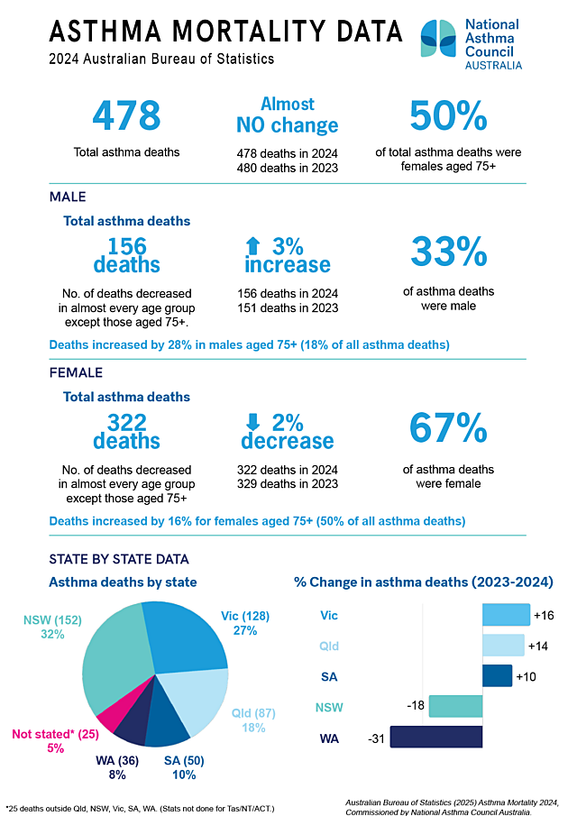 Asthma mortality 2024