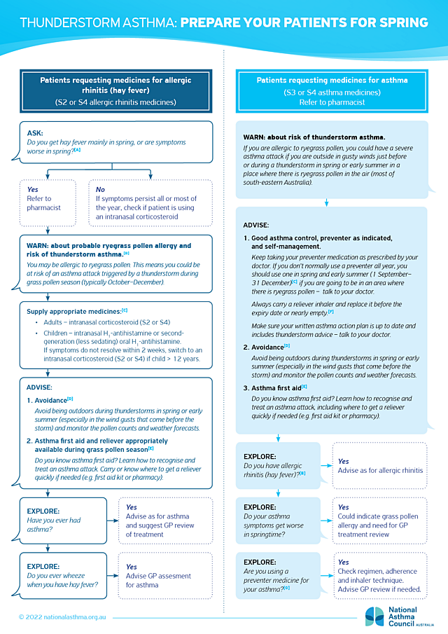 Thunderstorm asthma: prepare your patients for spring
