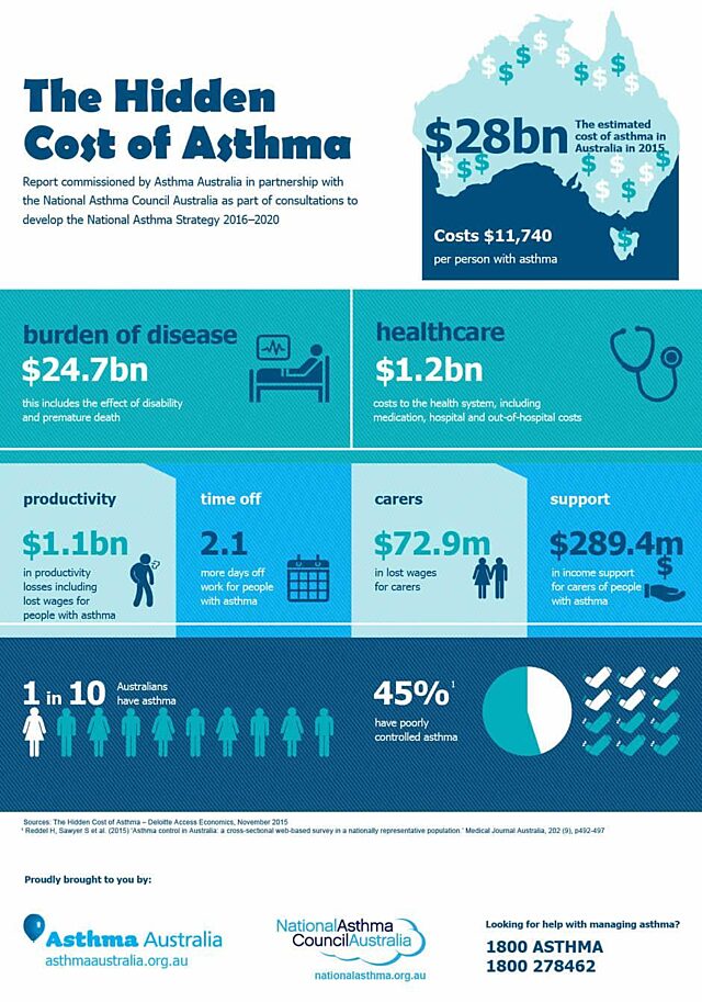 The Hidden Cost of Asthma 2015